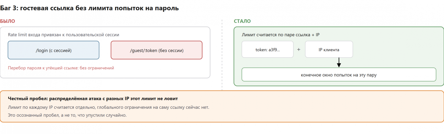 Rate limit гостевой ссылки: до и после исправления